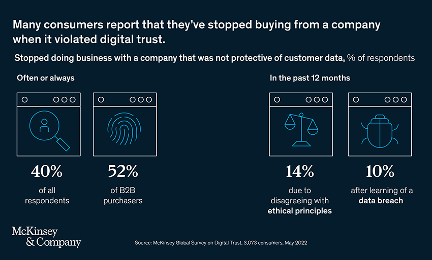 Digital Trust - McKinsey Report - Companies violating digital trust