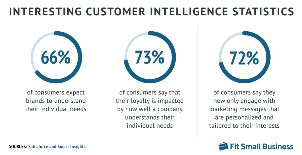 Infographic Customer Intelligence Statistics