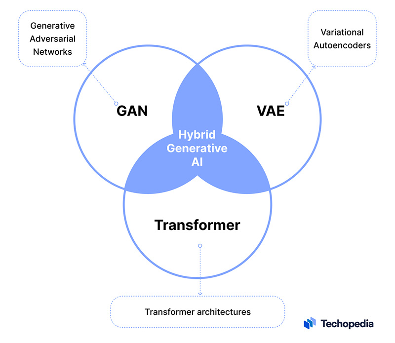 GAN, VAE, Transformer, Hybrid Generative AI
