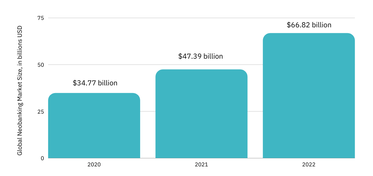 global neobank market size