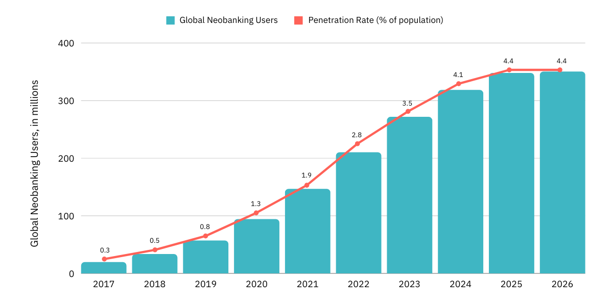 global neobank users