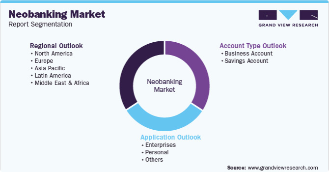 neobanking market - global segmentation