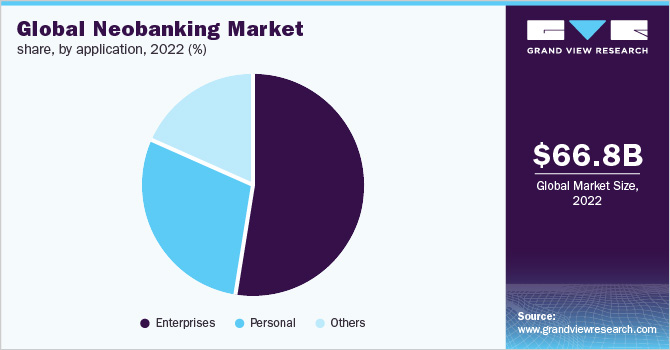 global neobanking market - share by application